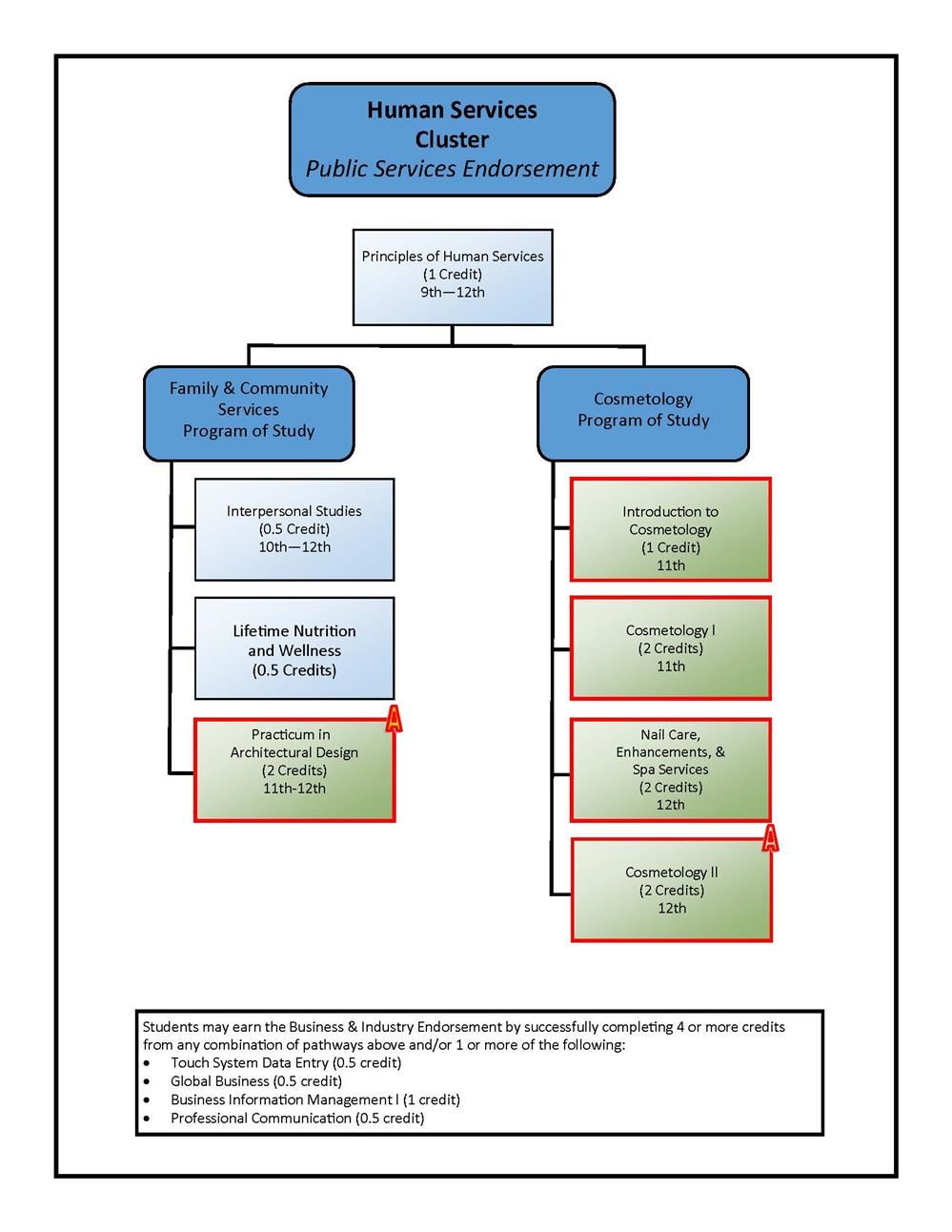 Human Services Course Flowchart